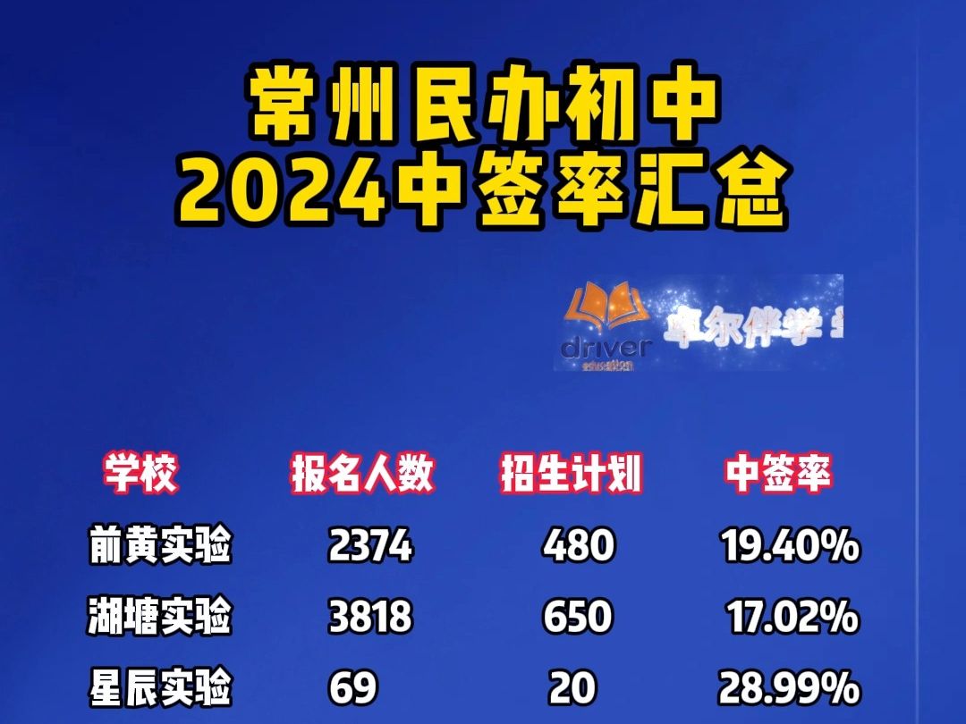 常州民办初中2024中签率汇总哔哩哔哩bilibili