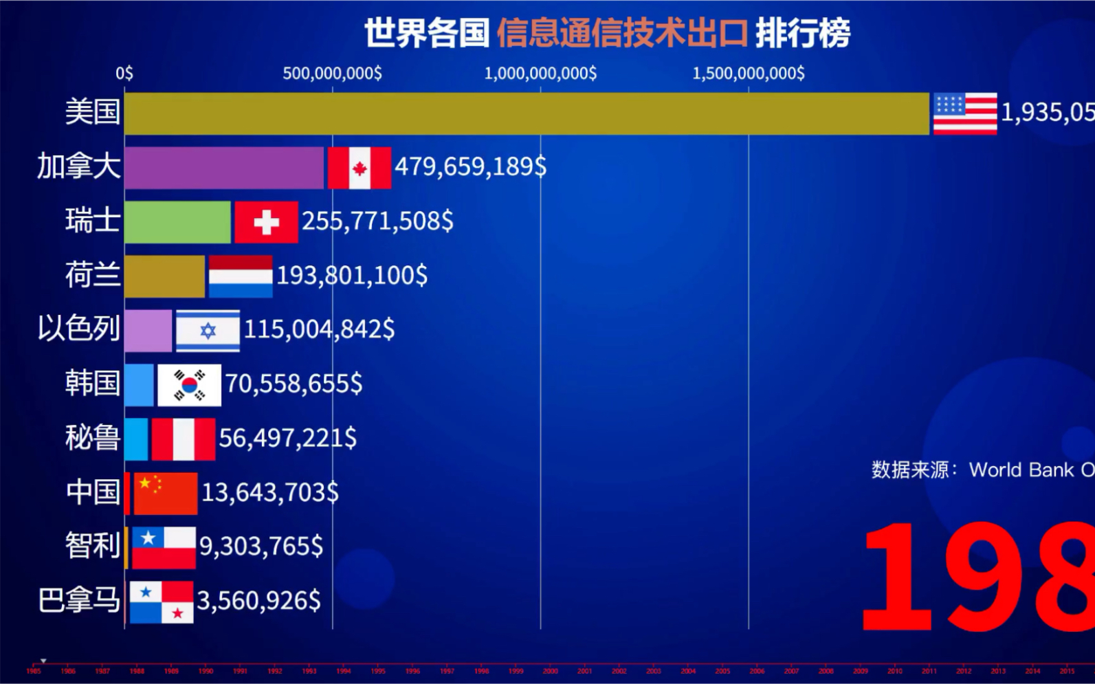 世界各国信息通信技术出口排行榜,中国名列前茅哔哩哔哩bilibili