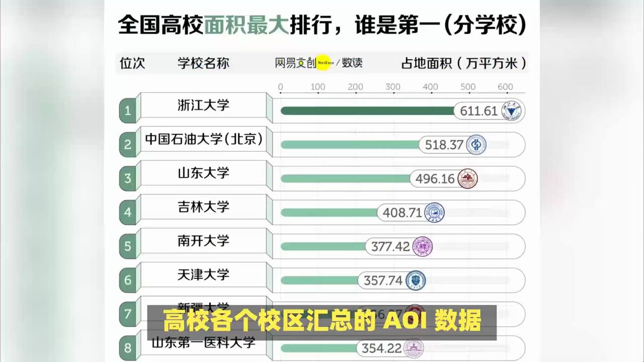 中国大学面积排行榜,最大最小竟差了1600倍!哔哩哔哩bilibili