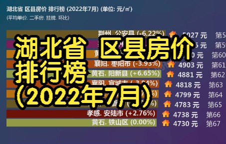 湖北省 区县房价 排行榜 (2022年7月), 86个区县房价大排名哔哩哔哩bilibili