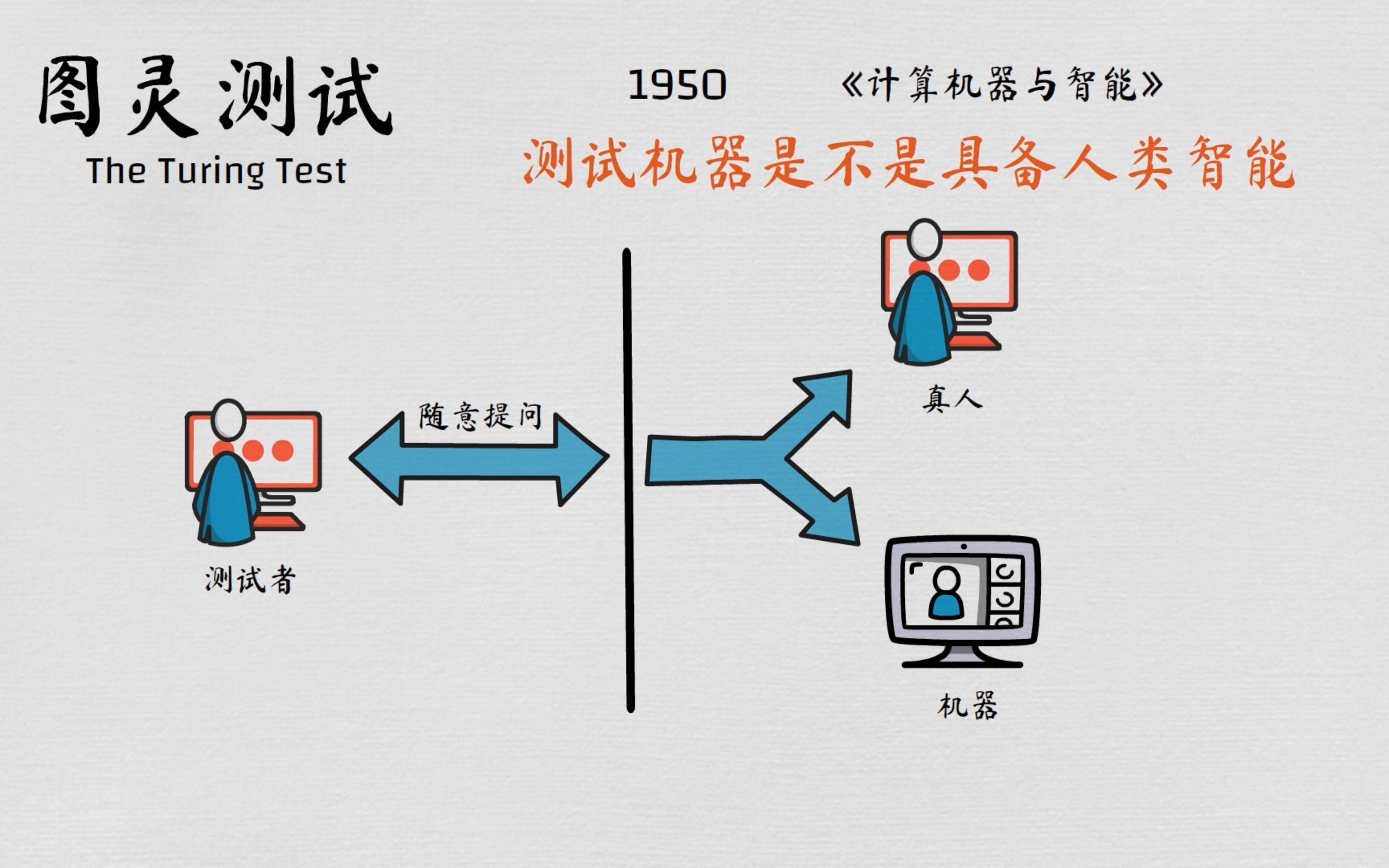 [图]什么是图灵测试？