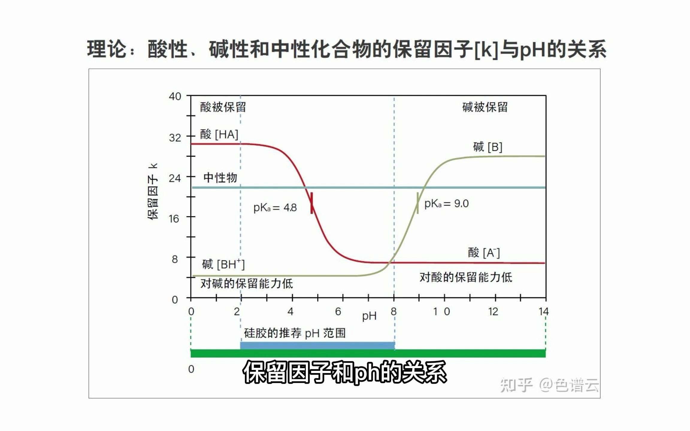 [图]反相固相萃取二维方法开发原理