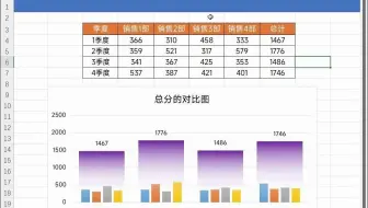 Excel制作总分柱形图，让老板眼前一亮！