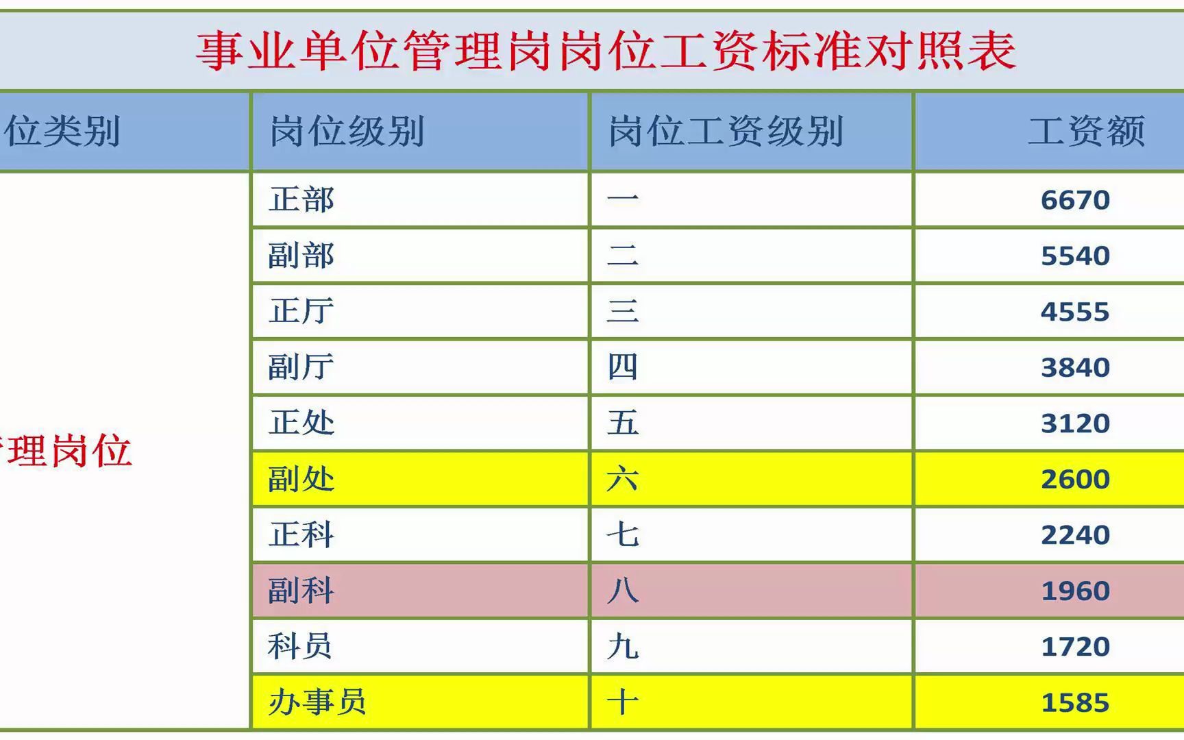 事业单位岗位工资对照表,管理,工勤,专技岗位工资对照表,岗位工资怎么算的?哔哩哔哩bilibili