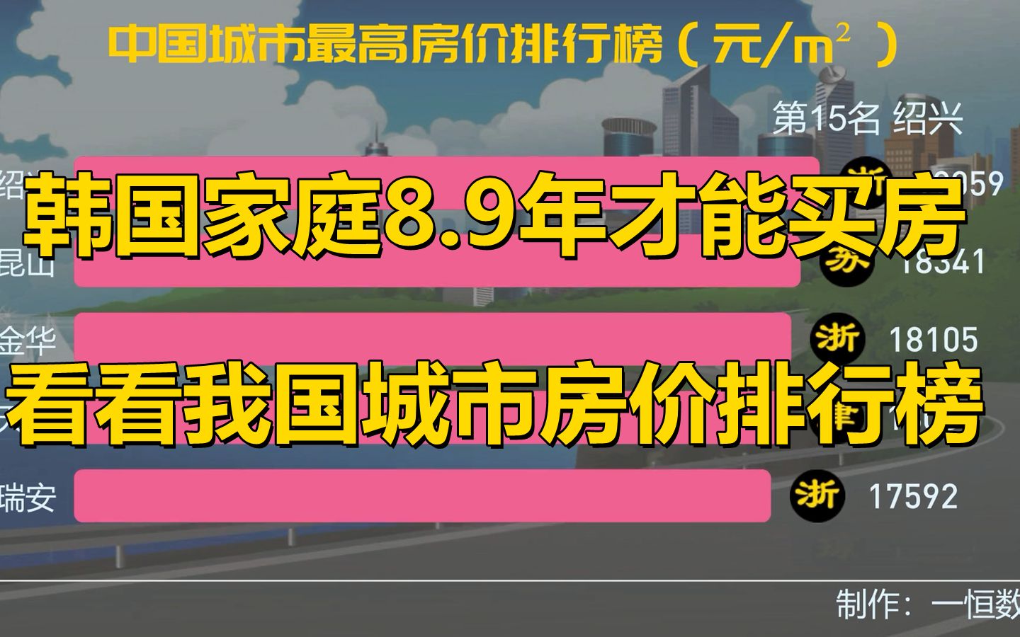 韩国家庭8.9年收入才能买房,看看我国城市房价排名你需要几年哔哩哔哩bilibili