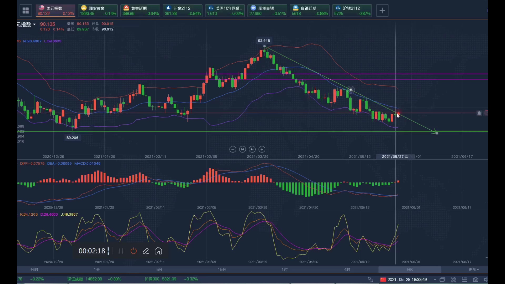 5.28周五夜盘现货黄金白银,沪金沪银白银黄金TD行情走势解析哔哩哔哩bilibili