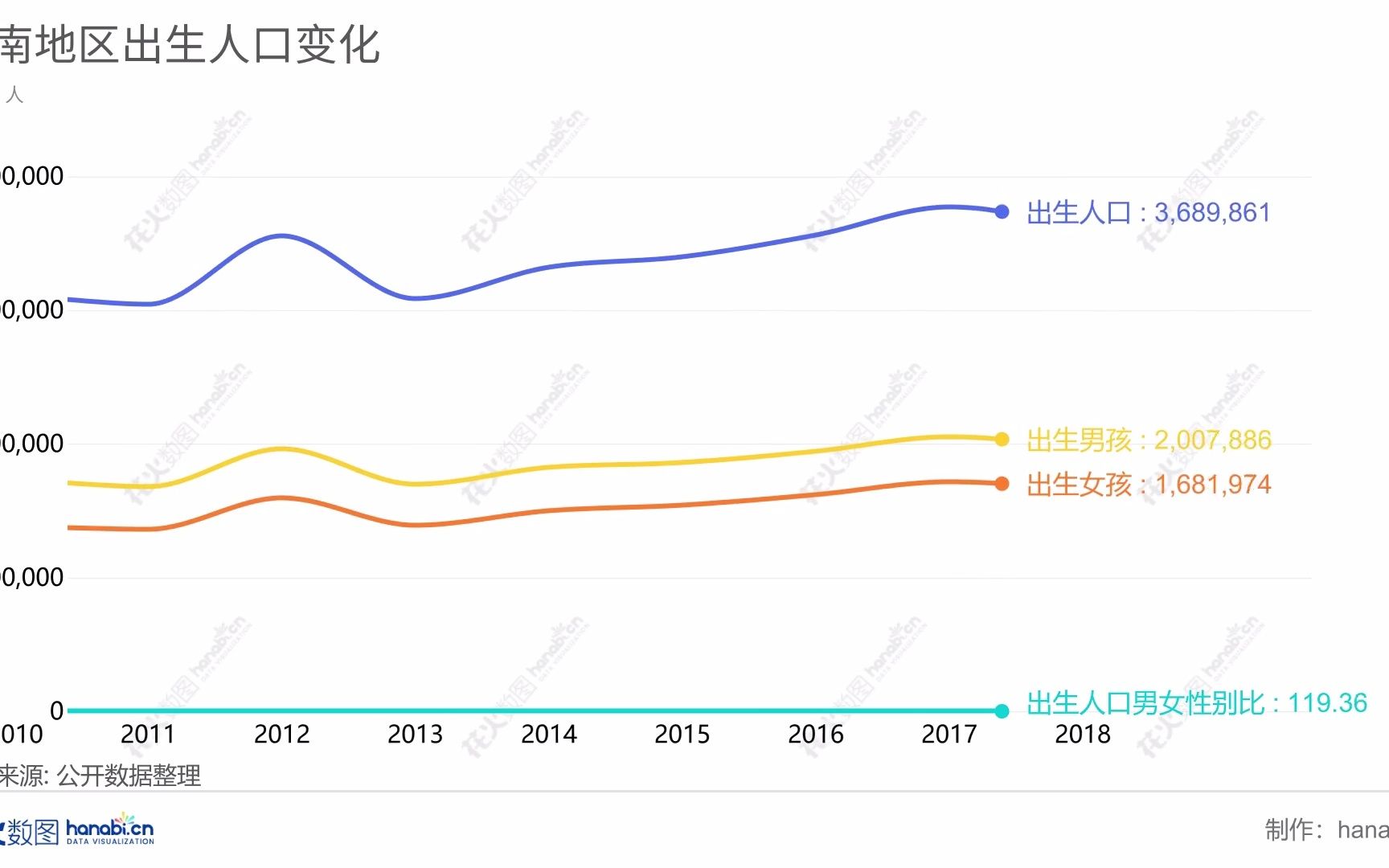 西南地区(四川、重庆、贵州、云南、广西)出生人口变化 (1)哔哩哔哩bilibili