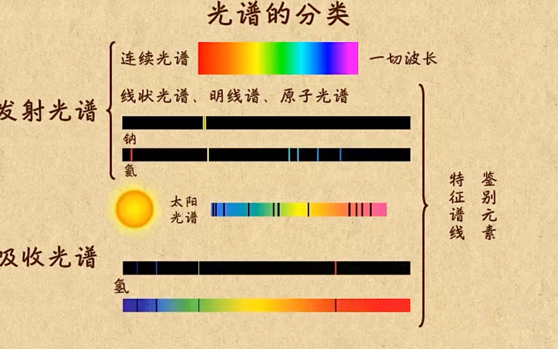 [图]高中物理｜【第四章 原子结构和波粒二象性】11 光谱的分类