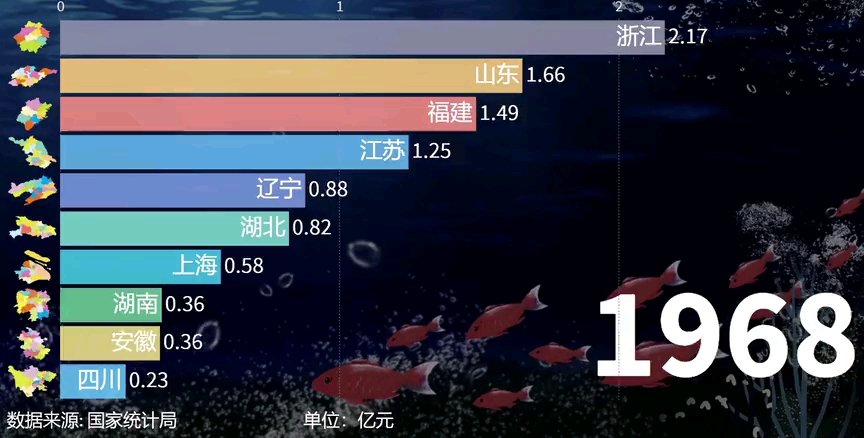 各省渔业总产值排行哔哩哔哩bilibili