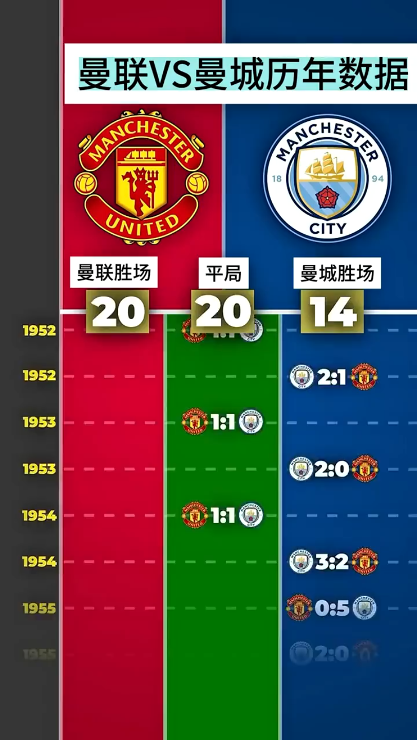 曼切斯特德比,曼联VS曼城历年交手数据明细及对比哔哩哔哩bilibili