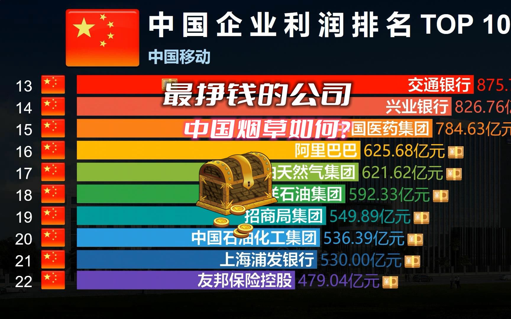 中国最挣钱的企业TOP 100,中国烟草:还有谁?哔哩哔哩bilibili