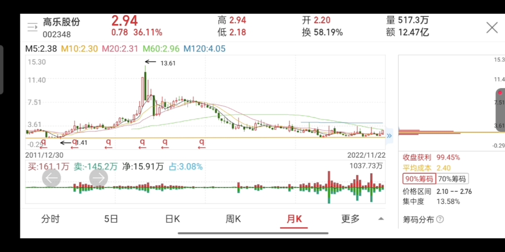 扒股取四 金榜题名之20221123:中国联通、高乐股份、波导股份、标准股份哔哩哔哩bilibili