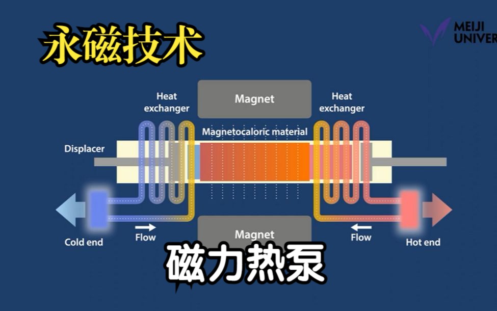 磁钢也能制热?看神奇的磁力热泵技术!哔哩哔哩bilibili