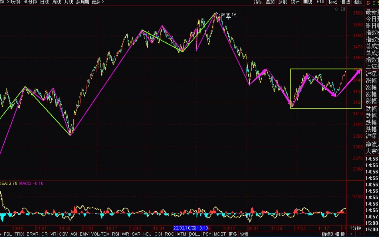 [图]《2022-2-15上证指数之缠论分析》