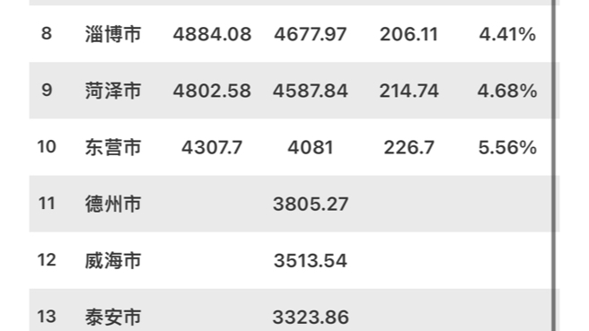 2024年山东省各市GDP临沂,德州,威海泰安枣庄日照没有出来,剩余总量22898.85哔哩哔哩bilibili