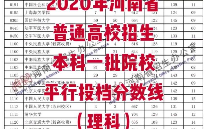 2020年河南省普通高校招生本科一批院校平行投档分数线(理科)哔哩哔哩bilibili