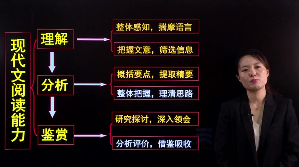 【高起专语文视频11】哔哩哔哩bilibili