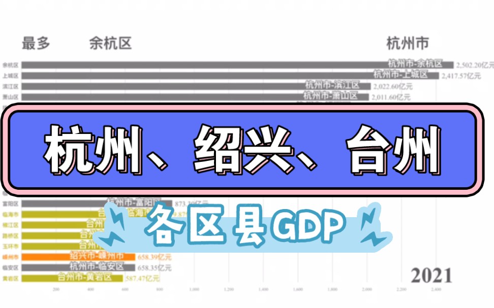 杭州、绍兴、台州三市各区县GDP排名哔哩哔哩bilibili