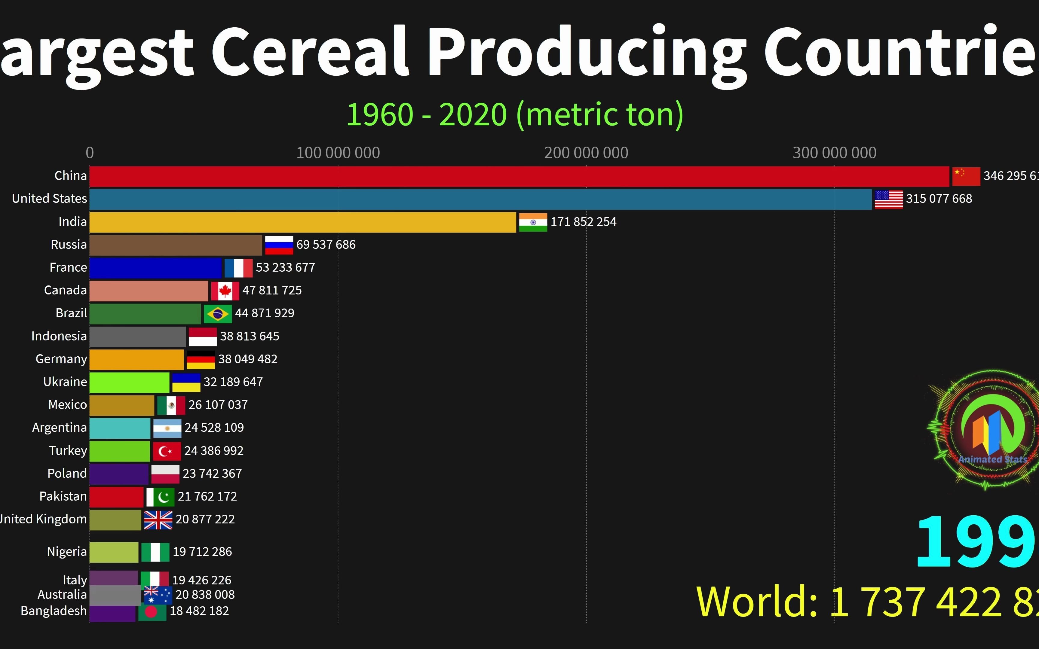 【Youtube搬运】1960年至2020年世界最大的谷物生产 Cereal Producing Countries from 1960 to 2020哔哩哔哩bilibili