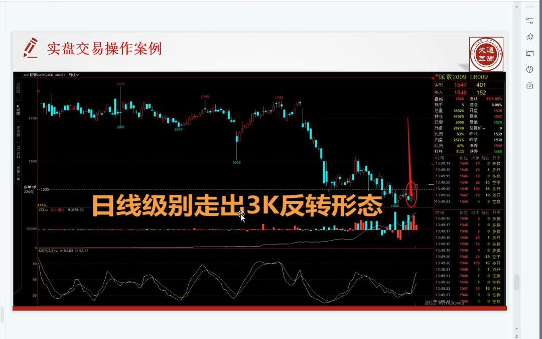 [图]期货交易实盘案例分析；日线级别走出3K反转形态，后市应该怎么操作？