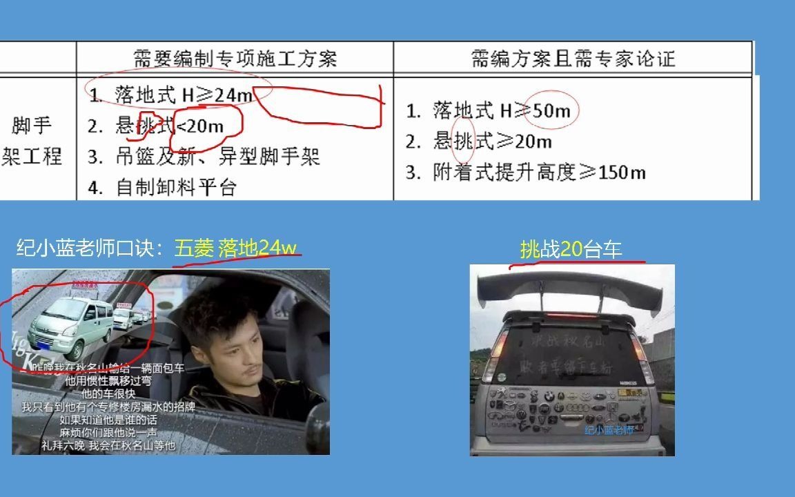 专项方案,专家论证傻傻分不清,一个顺口溜立刻帮你记住哔哩哔哩bilibili