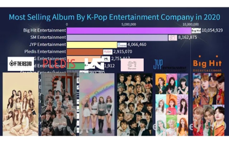 【KPOP】2020年韩国各公司专辑总销量一览表(截至2020.12.15)哔哩哔哩bilibili