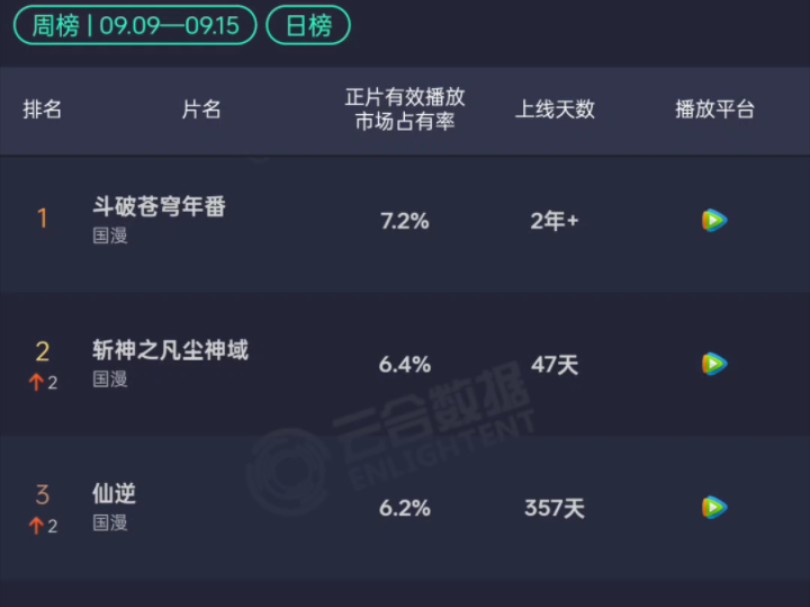 9.9~9.15云合数据!后附9.2~9.8云合数据!不好好做动漫,天天玩饭圈的,都往下掉!加上瘟鸡的玄学效应,排名和播放率双双降,瘟鸡出马,一个顶俩!!...