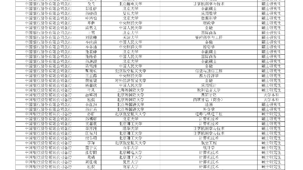 中国银行总行2022年度接收境内院校毕业生名单哔哩哔哩bilibili