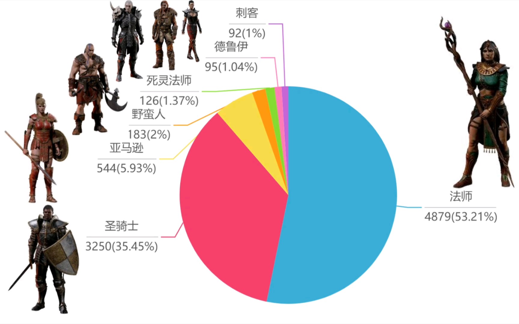 [图]暗黑破坏神2各职业玩家占比分析