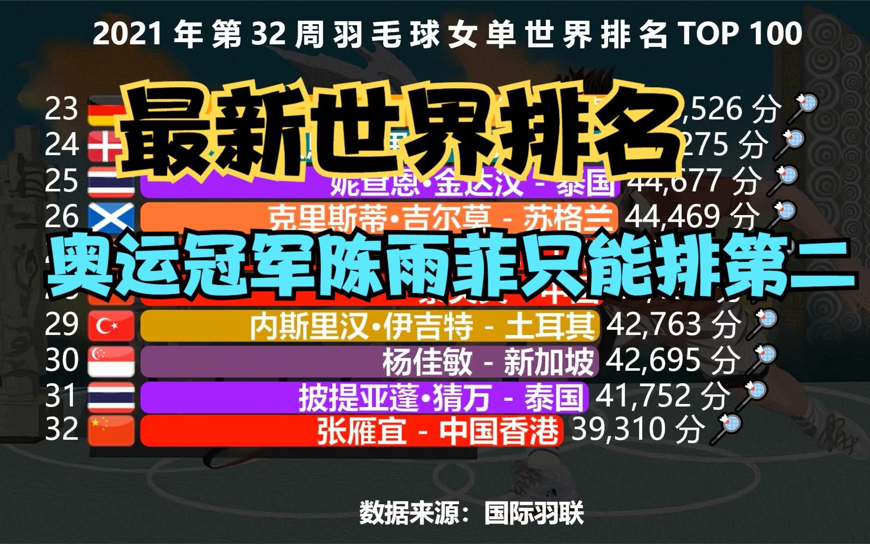 最新羽毛球女单世界排名,新科奥运冠军陈雨菲屈居第二,猜猜第一名是谁?哔哩哔哩bilibili