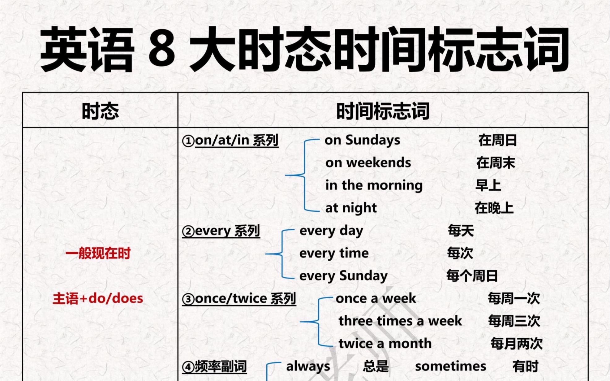 秒懂英语8大时态标志词!搞懂你英语就厉害了!哔哩哔哩bilibili