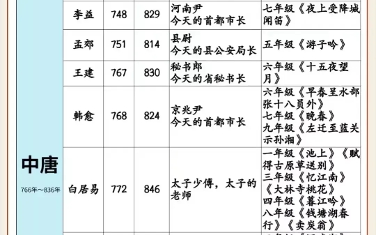 唐朝詩人時間軸之四