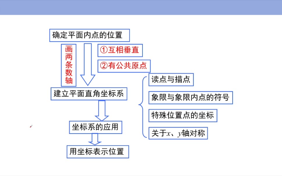 八年级数学上册 第三章 位置与坐标 (北师大版)哔哩哔哩bilibili