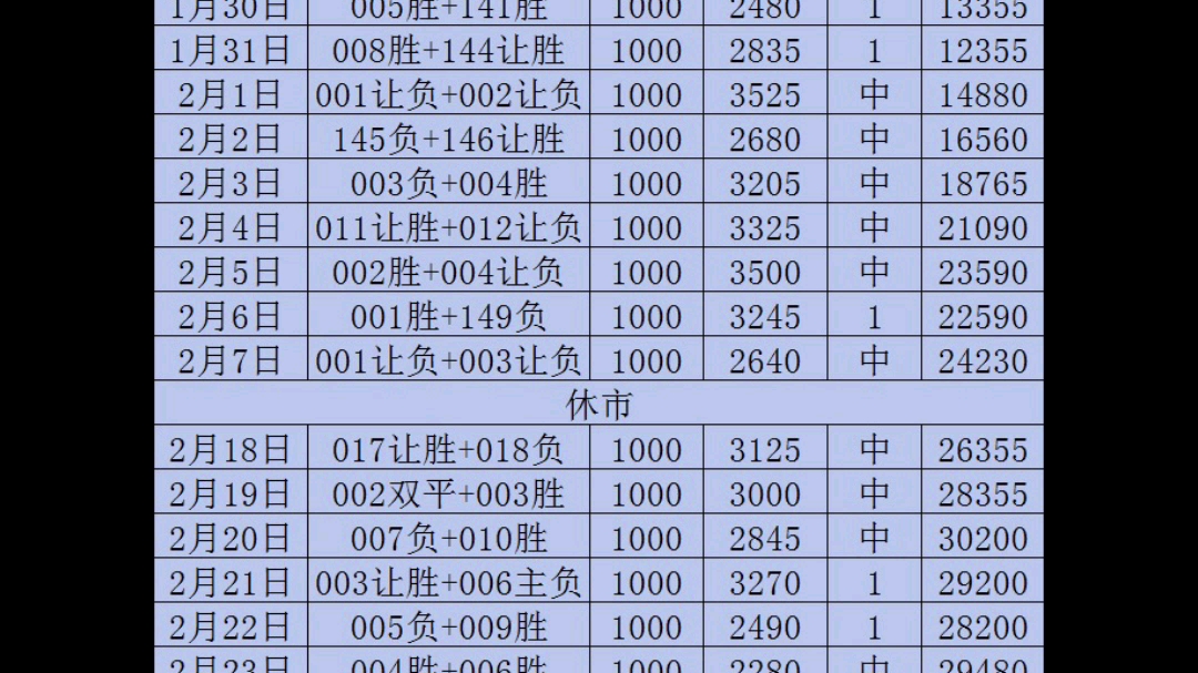 每日足球推荐,昨天又又又成功收米,今天冲击4连红,想上车的兄弟看我主页置顶.哔哩哔哩bilibili