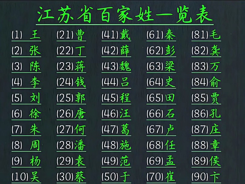 江苏省百家姓一览表哔哩哔哩bilibili