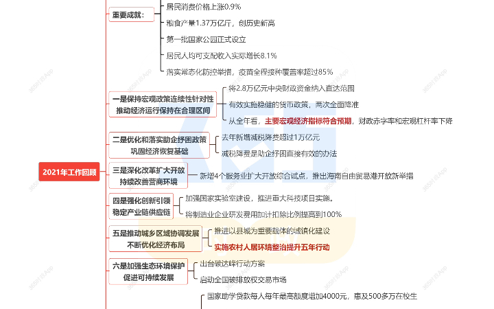 2022国务院政府工作报告思维导图a4打印版