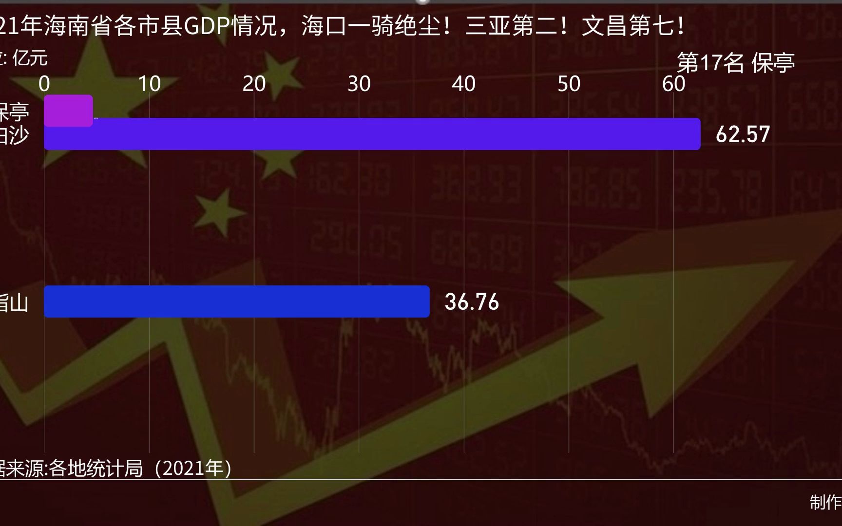 2021年海南省各市县GDP情况,海口一骑绝尘!三亚第二!文昌第七!哔哩哔哩bilibili