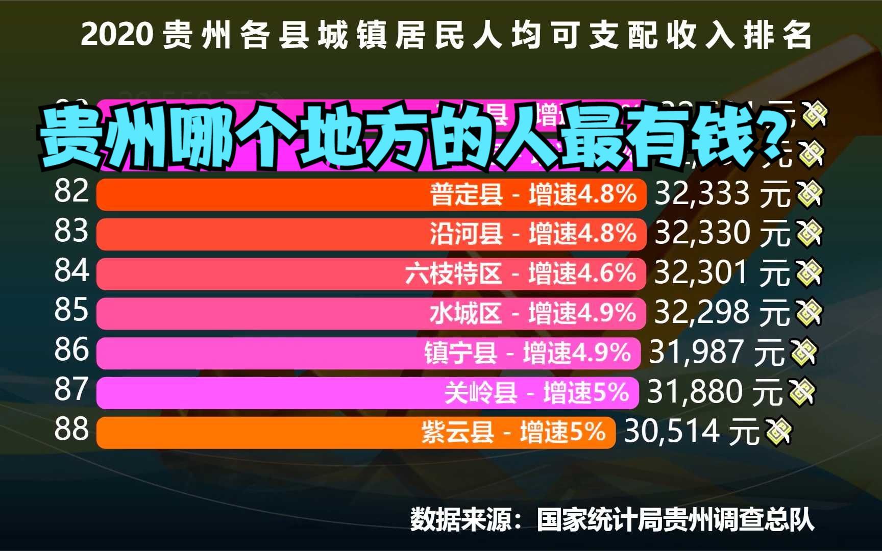 2020贵州88个县城镇居民人均可支配收入排名,看看贵州哪个地方的人最有钱?哔哩哔哩bilibili