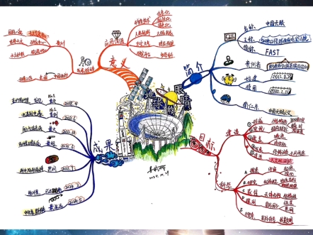 【思维导图|中国天眼】哔哩哔哩bilibili