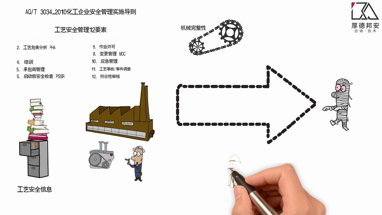 工艺安全管理要素主要内容和相互关系简介哔哩哔哩bilibili