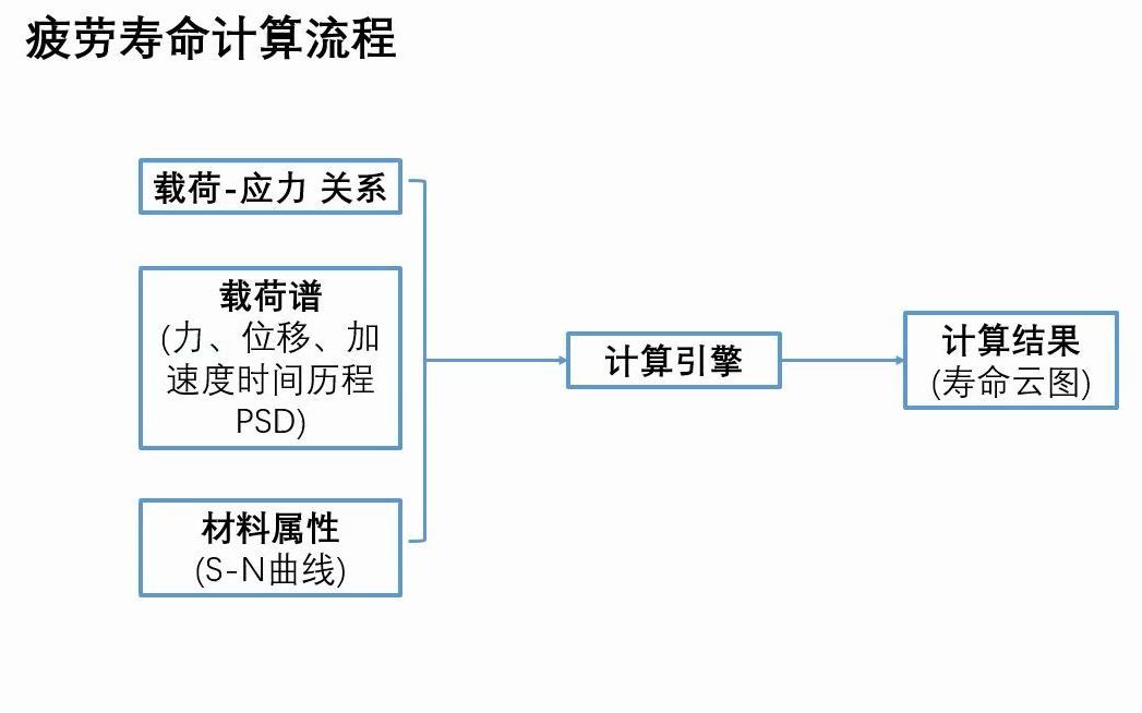 Ansys&ncode疲劳寿命计算哔哩哔哩bilibili