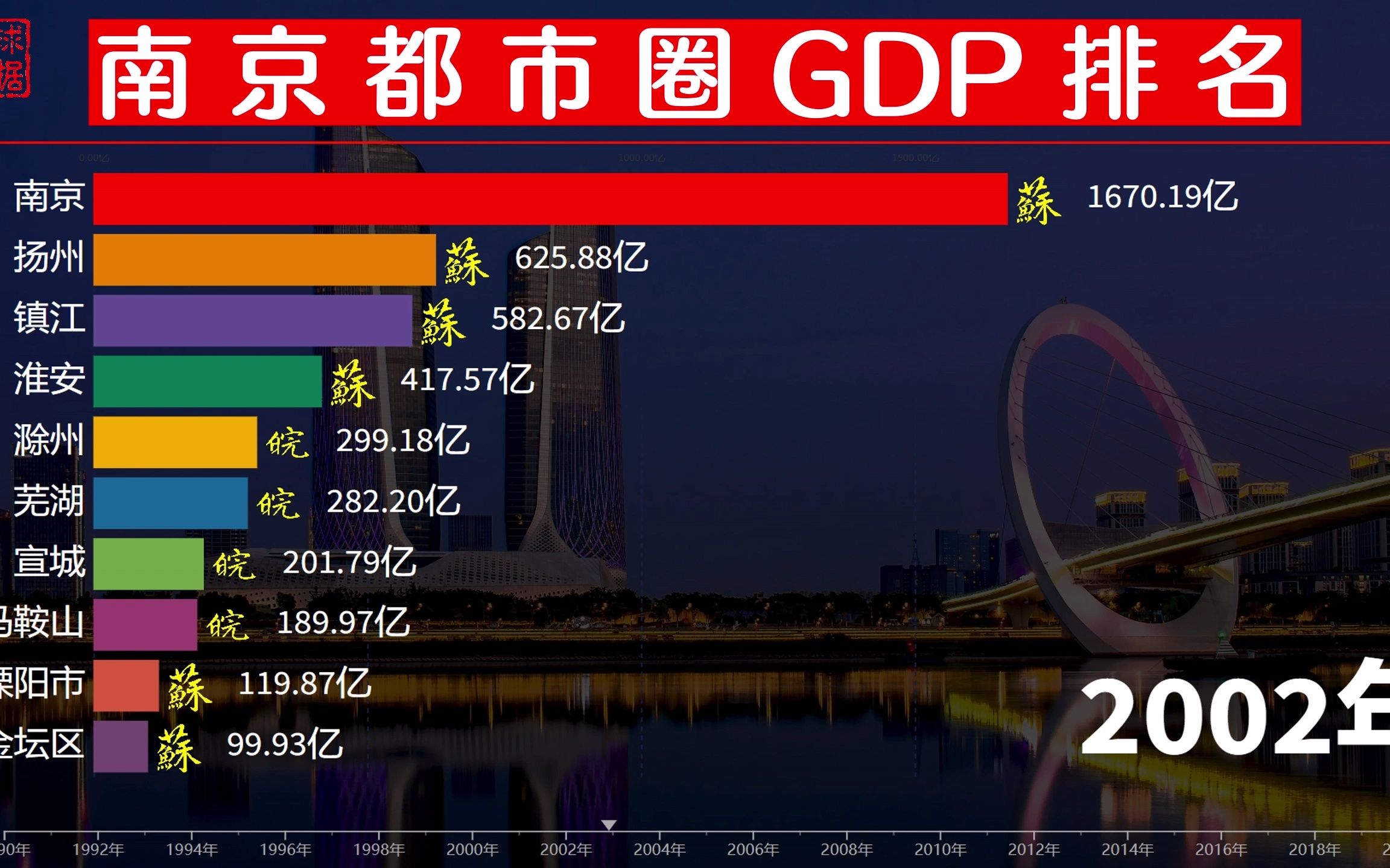 “徽京”实锤了?南京都市圈GDP排名,安徽4市跟随南京发展哔哩哔哩bilibili