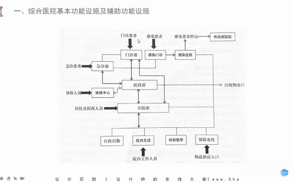 03.案例分析综合医院的功能设施及整体规划哔哩哔哩bilibili