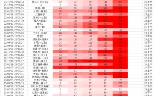 【流水】放个流水统计图(顺便提醒一下欧洛伦V3削弱,周日哥V0超弱,绝了)手机游戏热门视频