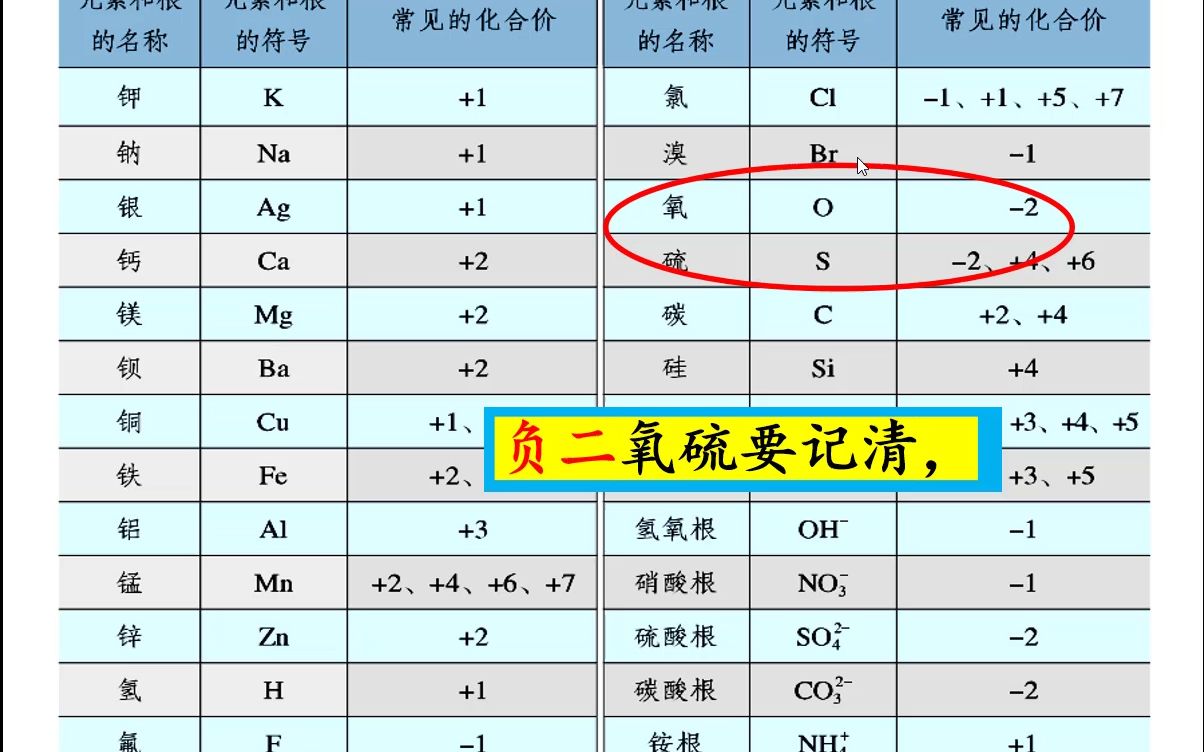 元素化合价顺口溜哔哩哔哩bilibili