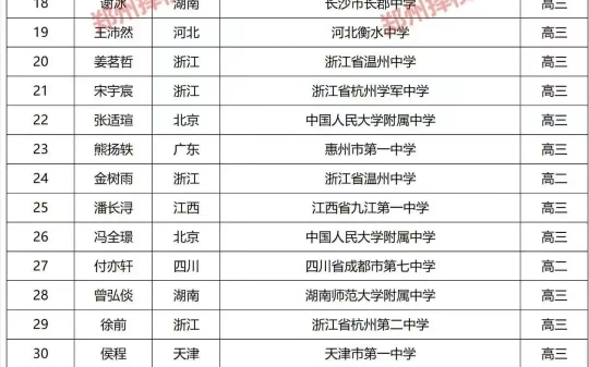 2023年中学生物理竞赛国家队集训名单出炉!北京人大附中、武汉华师一附中霸屏!哔哩哔哩bilibili