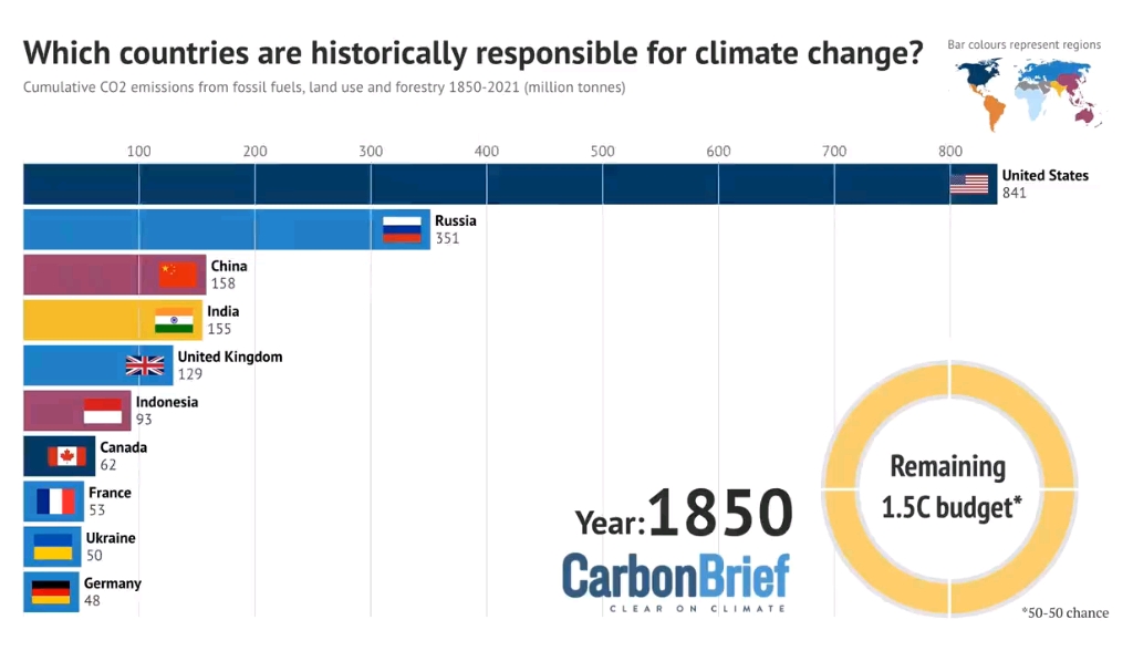 [图]1850年~2021年二氧化碳各国CO2排放总和。【kurz】简而言之转推