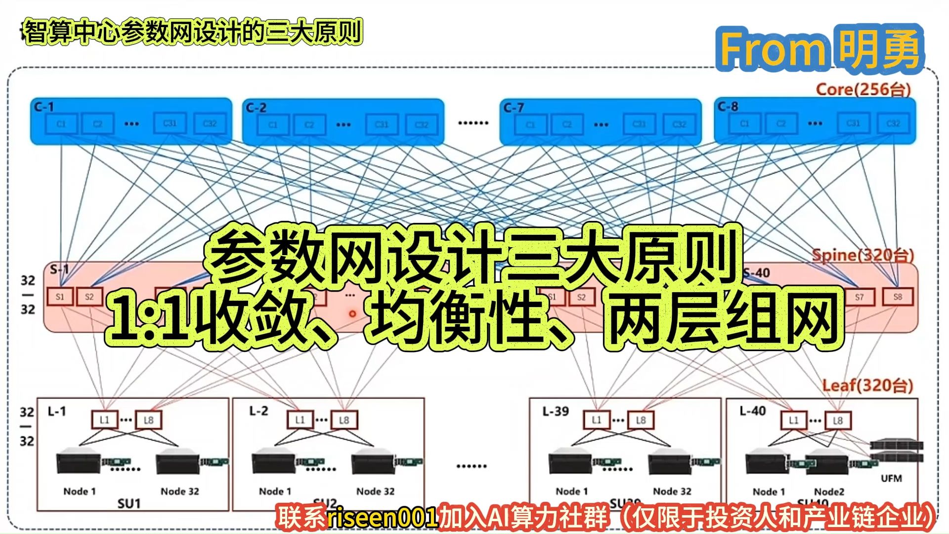 智算中心参数网设计的三大原则:1:1收敛、均衡性、两层组网