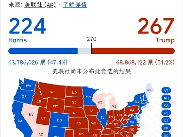 美国大选最新消息,美国大选结果,美国总统大选最新消息.哔哩哔哩bilibili