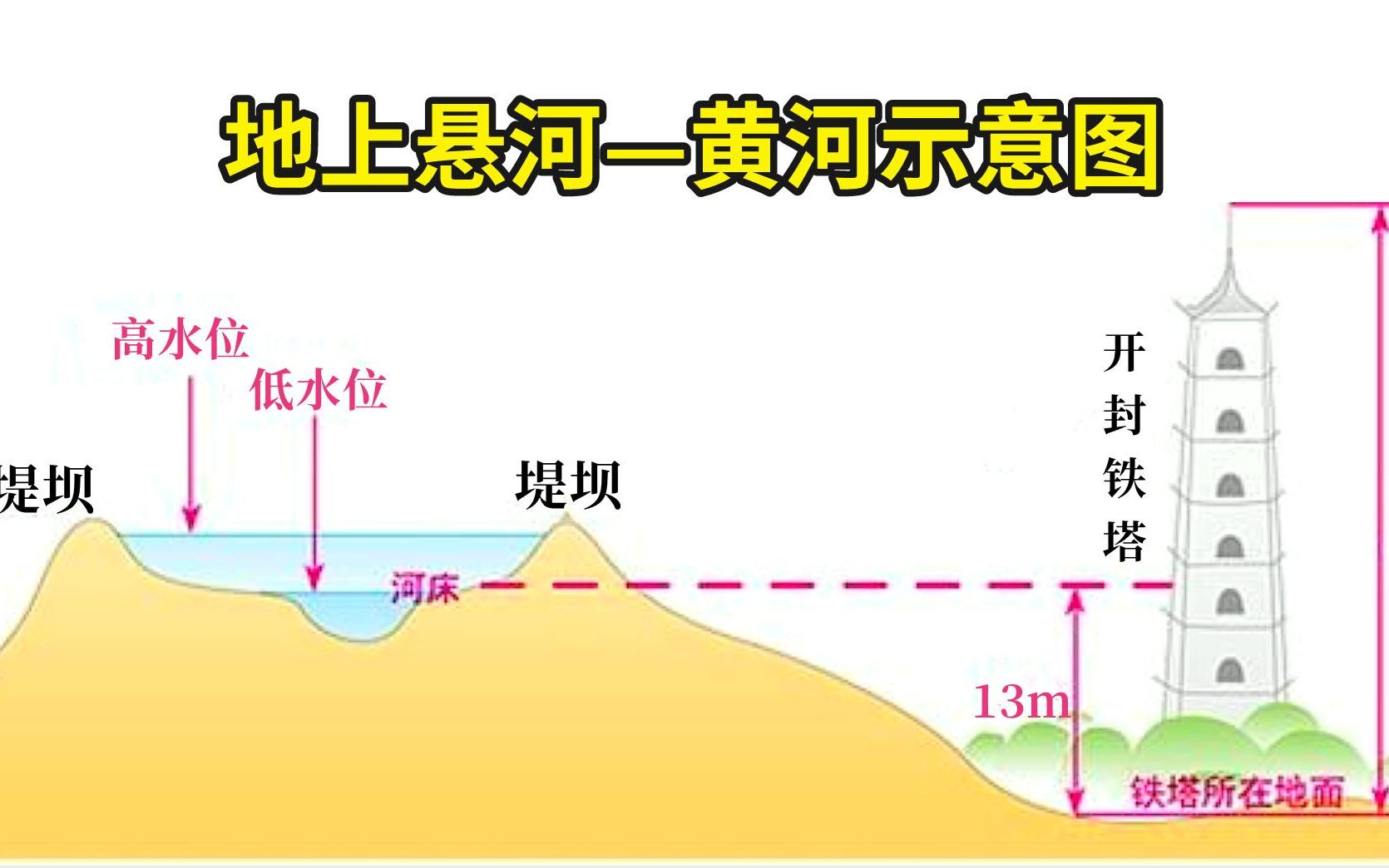 [图]黄河下游已成地上悬河，高出地面10米，为什么不把沉积泥沙挖走_